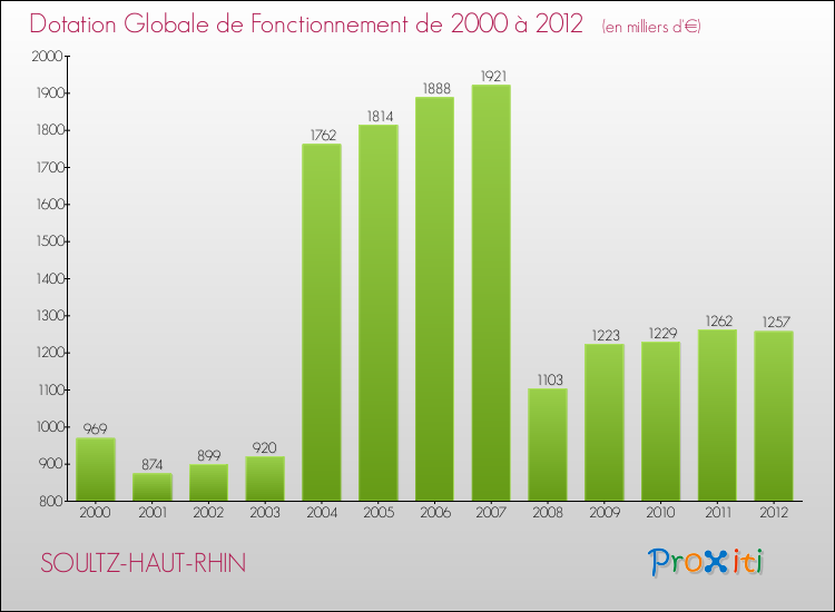 Evolution du montant de la Dotation Globale de Fonctionnement pour la commune de SOULTZ-HAUT-RHIN de 2000 à 2012 Evolution du montant de la Dotation Globale de Fonctionnement pour SOULTZ-HAUT-RHIN de 2000 à 2012