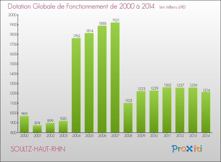 Evolution du montant de la Dotation Globale de Fonctionnement pour la commune de SOULTZ-HAUT-RHIN de 2000 à 2014 Evolution du montant de la Dotation Globale de Fonctionnement pour SOULTZ-HAUT-RHIN de 2000 à 2014