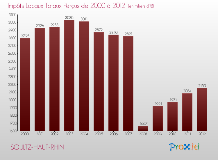 Evolution des Impôts Locaux pour la commune de SOULTZ-HAUT-RHIN de 2000 à 2012 Evolution des Impôts Locaux pour SOULTZ-HAUT-RHIN de 2000 à 2012