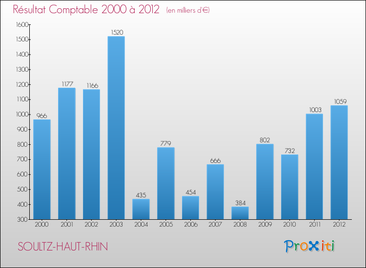 Evolution du résultat comptable pour la commune de SOULTZ-HAUT-RHIN de 2000 à 2012 Evolution du résultat comptable pour SOULTZ-HAUT-RHIN de 2000 à 2012