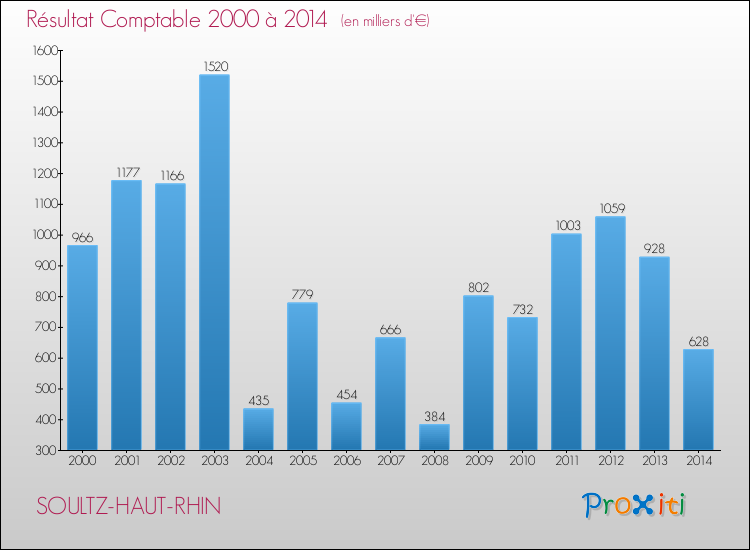 Evolution du résultat comptable pour la commune de SOULTZ-HAUT-RHIN de 2000 à 2014 Evolution du résultat comptable pour SOULTZ-HAUT-RHIN de 2000 à 2014