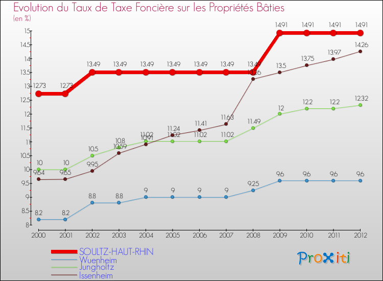 Evolution du taux de la taxe foncière sur le bati pour SOULTZ-HAUT-RHIN et les communes proches de 2000 à 2012 Comparaison des taux de taxe foncière sur le bati pour SOULTZ-HAUT-RHIN et les communes voisines de 2000 à 2012