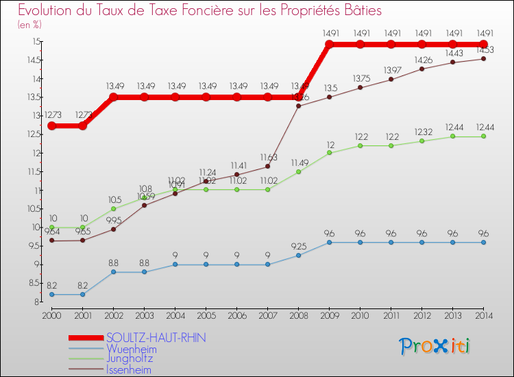 Evolution du taux de la taxe foncière sur le bati pour SOULTZ-HAUT-RHIN et les communes proches de 2000 à 2014 Comparaison des taux de taxe foncière sur le bati pour SOULTZ-HAUT-RHIN et les communes voisines de 2000 à 2014