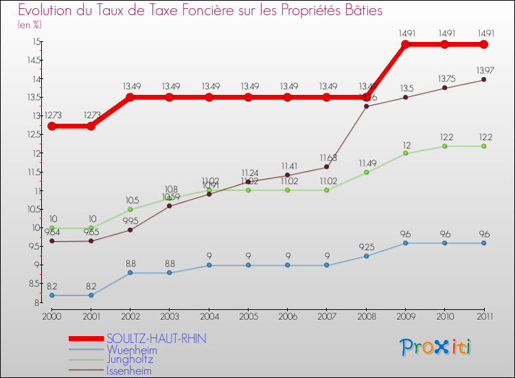 Evolution du taux de la taxe foncière sur le bati pour SOULTZ-HAUT-RHIN et les communes proches Comparaison des taux de taxe foncière sur le bati pour SOULTZ-HAUT-RHIN et les communes voisines