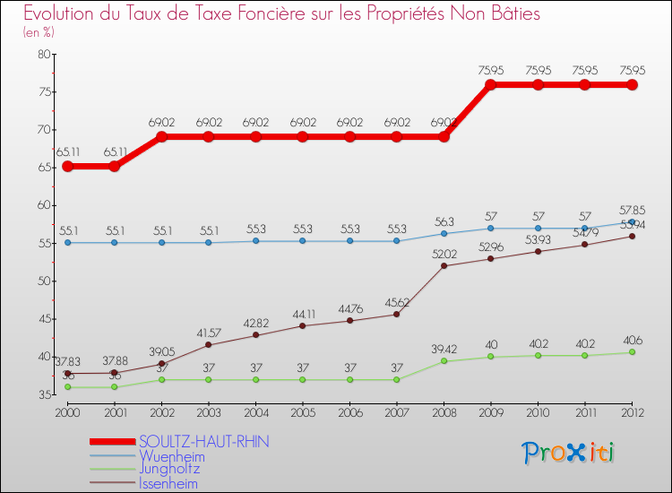 Evolution du taux de la taxe foncière sur les immeubles et terrains non batis pour SOULTZ-HAUT-RHIN et les communes proches de 2000 à 2012 Comparaison des taux de la taxe foncière sur les immeubles et terrains non batis pour SOULTZ-HAUT-RHIN et les communes voisines de 2000 à 2012