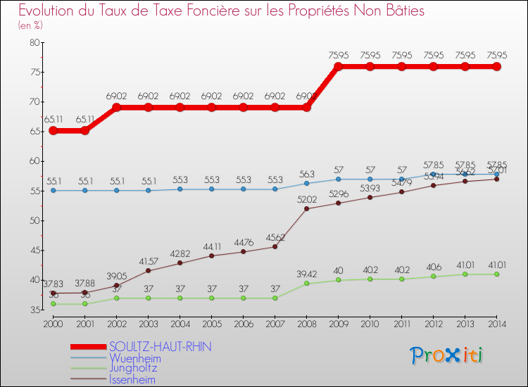 Evolution du taux de la taxe foncière sur les immeubles et terrains non batis pour SOULTZ-HAUT-RHIN et les communes proches de 2000 à 2014 Comparaison des taux de la taxe foncière sur les immeubles et terrains non batis pour SOULTZ-HAUT-RHIN et les communes voisines de 2000 à 2014