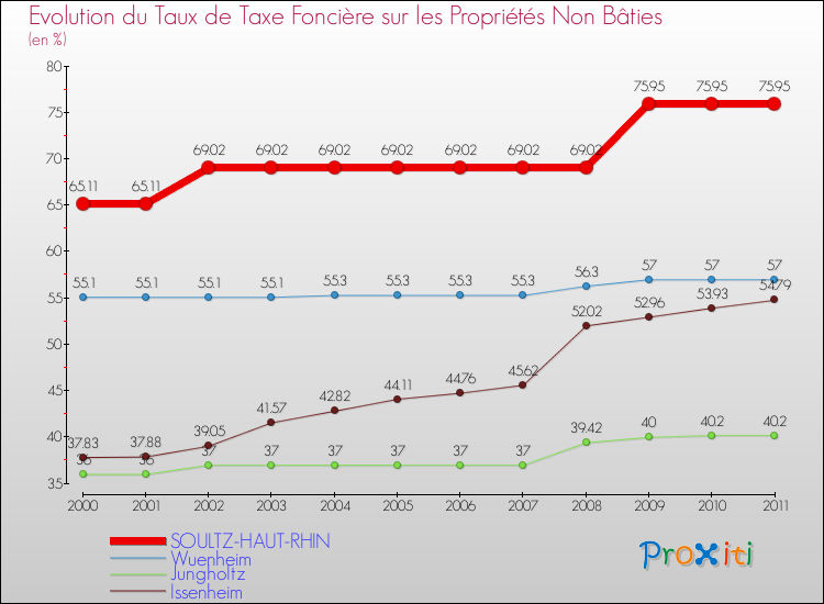 Evolution du taux de la taxe foncière sur les immeubles et terrains non batis pour SOULTZ-HAUT-RHIN et les communes proches Comparaison des taux de la taxe foncière sur les immeubles et terrains non batis pour SOULTZ-HAUT-RHIN et les communes voisines