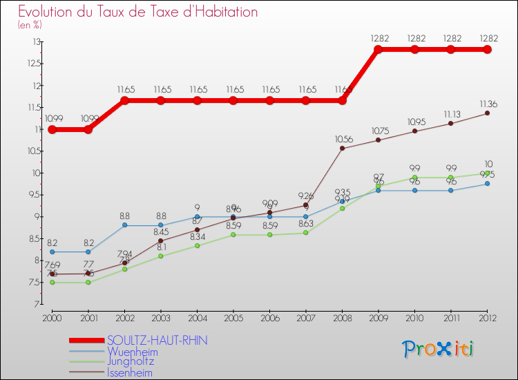 Evolution du taux de la taxe d'habitation pour SOULTZ-HAUT-RHIN et les communes proches Comparaison des taux de la taxe d'habitation pour SOULTZ-HAUT-RHIN et les communes voisines