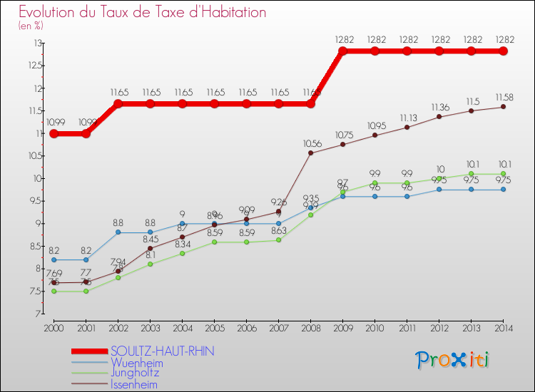 Evolution du taux de la taxe d'habitation pour SOULTZ-HAUT-RHIN et les communes proches de 2000 à 2014 Comparaison des taux de la taxe d'habitation pour SOULTZ-HAUT-RHIN et les communes voisines de 2000 à 2014