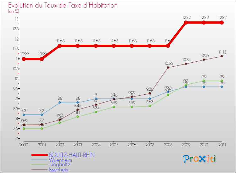 Evolution du taux de la taxe d'habitation pour SOULTZ-HAUT-RHIN et les communes proches Comparaison des taux de la taxe d'habitation pour SOULTZ-HAUT-RHIN et les communes voisines