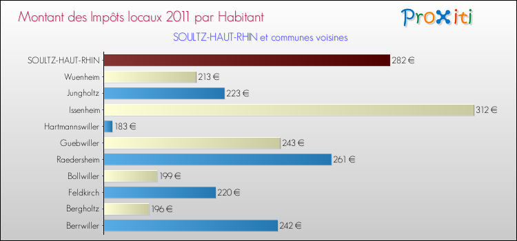 Montant des impôts locaux par Habitant pour SOULTZ-HAUT-RHIN et les communes proches Comparaison des impôts locaux par habitant pour SOULTZ-HAUT-RHIN et les communes voisines