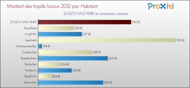 Montant des impôts locaux par Habitant pour SOULTZ-HAUT-RHIN et les communes proches Comparaison des impôts locaux par habitant pour SOULTZ-HAUT-RHIN et les communes voisines