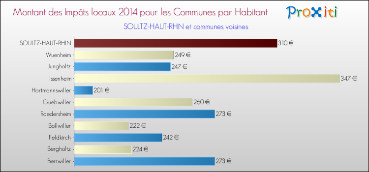 Montant des impôts locaux par Habitant pour SOULTZ-HAUT-RHIN et les communes proches en 2014 Comparaison des impôts locaux par habitant pour SOULTZ-HAUT-RHIN et les communes voisines en 2014