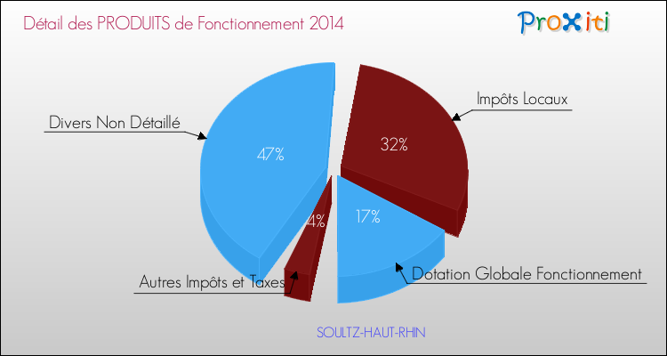 Décomposition du Budget de Fonctionnement 2014 de la commune de SOULTZ-HAUT-RHIN Budget de Fonctionnement 2014 pour la commune de SOULTZ-HAUT-RHIN