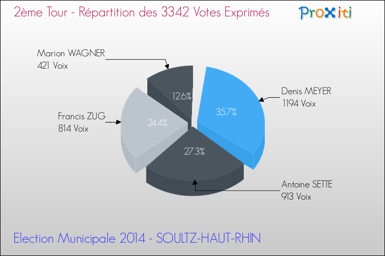 Répartition des votes exprimés au 2ème Tour des Elections Municipales 2014 de la commune de SOULTZ-HAUT-RHIN Elections Municipales 2014 - Répartition des votes exprimés au 2ème Tour pour la commune de SOULTZ-HAUT-RHIN