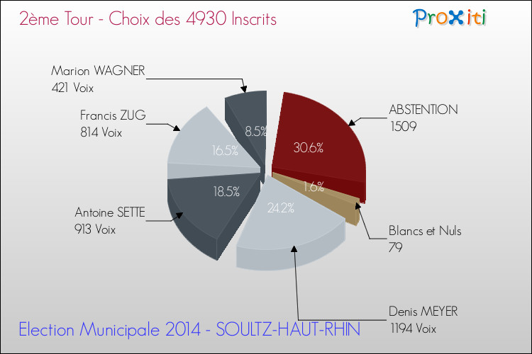 Résultats par rapport aux inscrits au 2ème Tour des Elections Municipales 2014 de la commune de SOULTZ-HAUT-RHIN Elections Municipales 2014 - Résultats par rapport aux inscrits au 2ème Tour pour la commune de SOULTZ-HAUT-RHIN