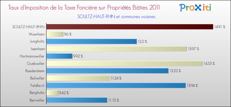 Taux d'imposition de la taxe foncière sur le bati 2011 pour SOULTZ-HAUT-RHIN et les communes proches Comparaison des taux d'imposition de la taxe foncière sur le bati 2011 pour SOULTZ-HAUT-RHIN et les communes voisines