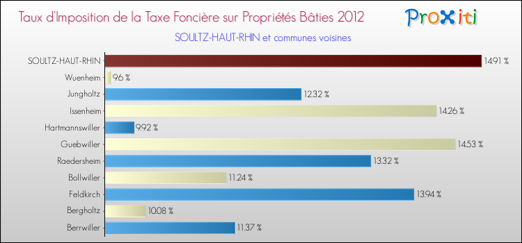 Taux d'imposition de la taxe foncière sur le bati 2012 pour SOULTZ-HAUT-RHIN et les communes proches Comparaison des taux d'imposition de la taxe foncière sur le bati 2012 pour SOULTZ-HAUT-RHIN et les communes voisines