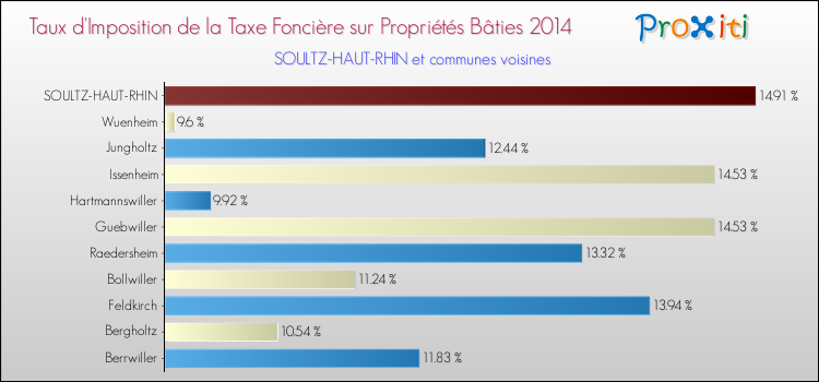 Taux d'imposition de la taxe foncière sur le bati 2014 pour SOULTZ-HAUT-RHIN et les communes proches Comparaison des taux d'imposition de la taxe foncière sur le bati 2014 pour SOULTZ-HAUT-RHIN et les communes voisines