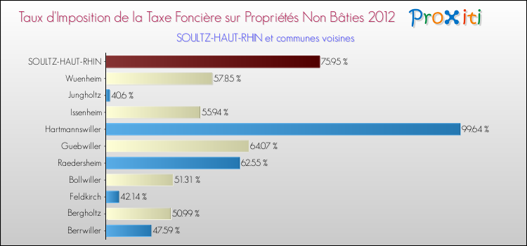 Taux d'imposition de la taxe foncière sur les immeubles et terrains non batis 2012 pour SOULTZ-HAUT-RHIN et les communes proches Comparaison des taux d'imposition de la taxe foncière sur les immeubles et terrains non batis 2012 pour SOULTZ-HAUT-RHIN et les communes voisines