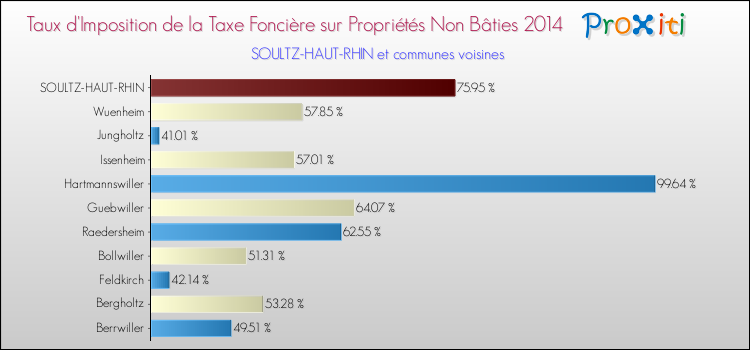 Taux d'imposition de la taxe foncière sur les immeubles et terrains non batis 2014 pour SOULTZ-HAUT-RHIN et les communes proches Comparaison des taux d'imposition de la taxe foncière sur les immeubles et terrains non batis 2014 pour SOULTZ-HAUT-RHIN et les communes voisines