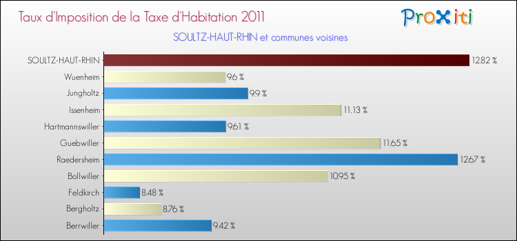 Taux d'imposition de la taxe d'habitation 2011 pour SOULTZ-HAUT-RHIN et les communes proches Comparaison des taux d'imposition de la taxe d'habitation 2011 pour SOULTZ-HAUT-RHIN et les communes voisines