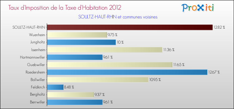 Taux d'imposition de la taxe d'habitation 2012 pour SOULTZ-HAUT-RHIN et les communes proches Comparaison des taux d'imposition de la taxe d'habitation 2012 pour SOULTZ-HAUT-RHIN et les communes voisines