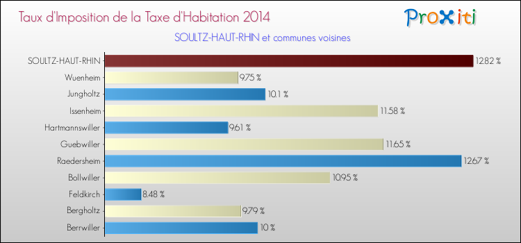 Taux d'imposition de la taxe d'habitation 2014 pour SOULTZ-HAUT-RHIN et les communes proches Comparaison des taux d'imposition de la taxe d'habitation 2014 pour SOULTZ-HAUT-RHIN et les communes voisines