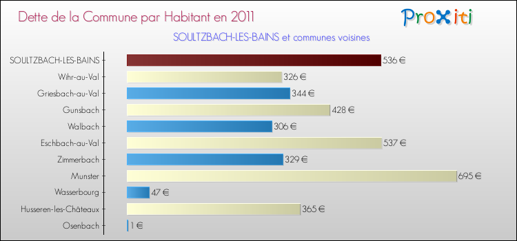 Dette par habitant de la commune en 2011 pour SOULTZBACH-LES-BAINS et les communes proches Comparaison de la dette par habitant de la commune en 2011 pour SOULTZBACH-LES-BAINS et les communes voisines
