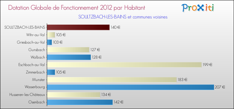Montant des dotations globales de fonctionnement DGF par Habitant pour SOULTZBACH-LES-BAINS et les communes proches Comparaison des des dotations globales de fonctionnement DGF par habitant pour SOULTZBACH-LES-BAINS et les communes voisines