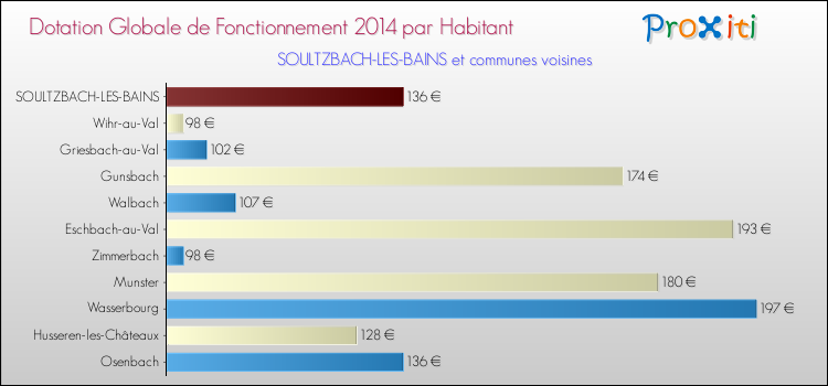Montant des dotations globales de fonctionnement DGF par Habitant pour SOULTZBACH-LES-BAINS et les communes proches en 2014. Comparaison des des dotations globales de fonctionnement DGF par habitant pour SOULTZBACH-LES-BAINS et les communes voisines en 2014.