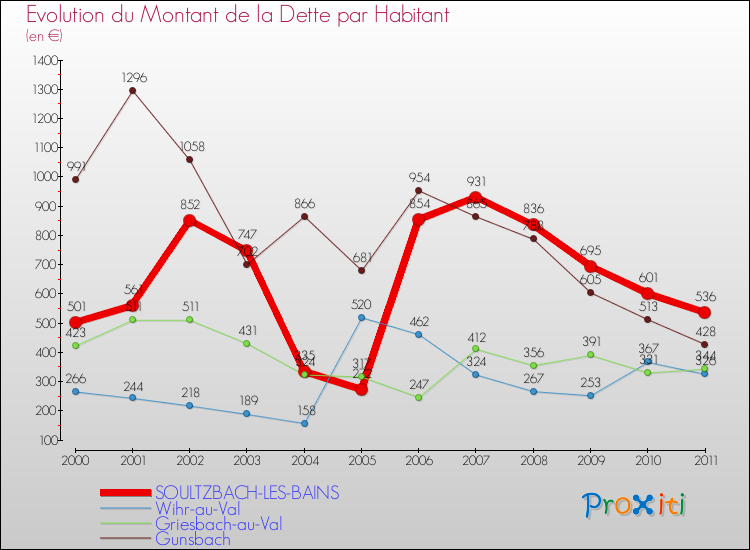 Evolution de la dette par habitant pour la commune de SOULTZBACH-LES-BAINS et les communes proches Comparaison de la dette par habitant pour SOULTZBACH-LES-BAINS et les communes voisines