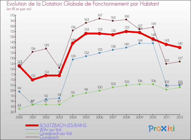 Evolution et montant de la dotation globale de fonctionnement par Habitant pour SOULTZBACH-LES-BAINS et les communes proches Comparaison des dotations globales de fonctionnement par habitant pour SOULTZBACH-LES-BAINS et les communes voisines