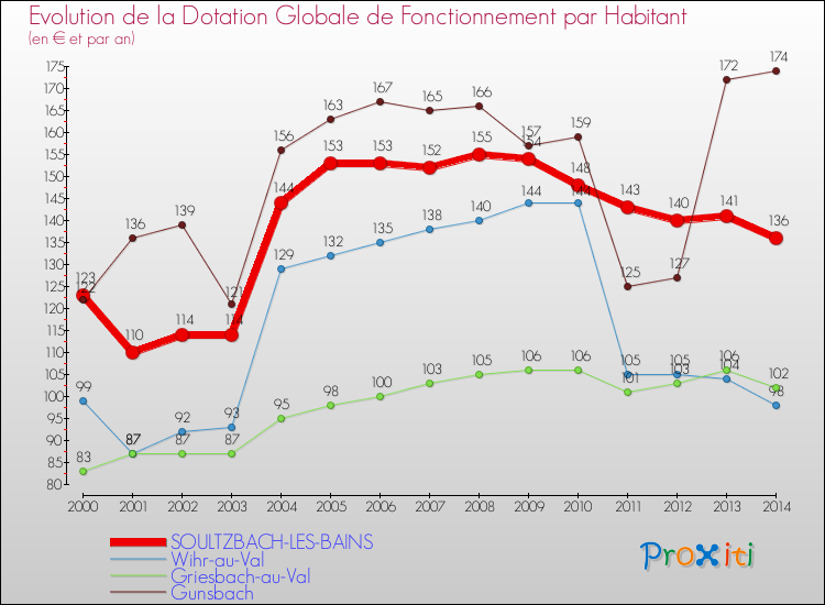 Evolution et montant de la dotation globale de fonctionnement par Habitant pour SOULTZBACH-LES-BAINS et les communes proches de 2000 à 2014. Comparaison des dotations globales de fonctionnement par habitant pour SOULTZBACH-LES-BAINS et les communes voisines de 2000 à 2014.