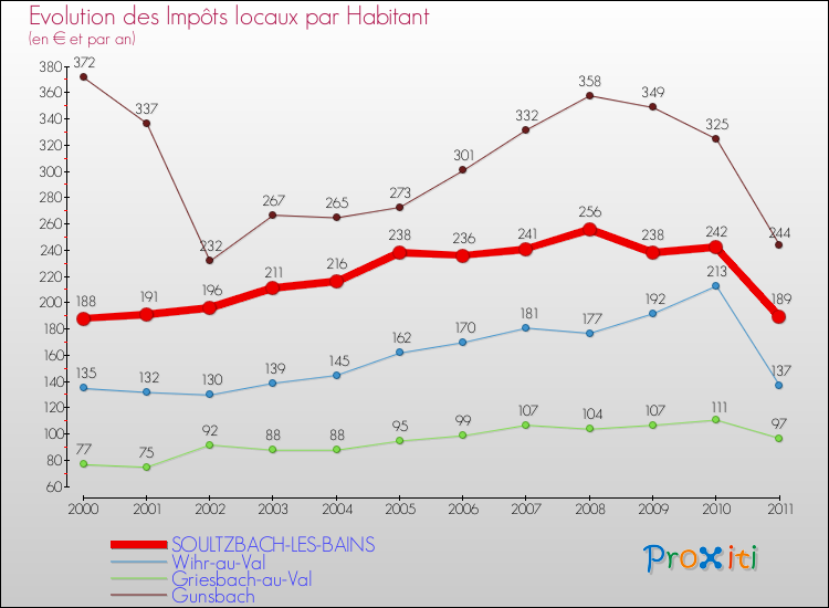 Evolution et montant des impôts locaux par Habitant pour SOULTZBACH-LES-BAINS et les communes proches Comparaison des impôts locaux par habitant pour SOULTZBACH-LES-BAINS et les communes voisines
