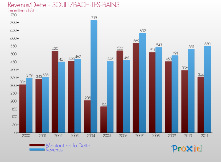 Evolution comparée de la dette et des revenus pour la commune de SOULTZBACH-LES-BAINS de 2000 à 2011 Comparaison de la dette et des revenus pour SOULTZBACH-LES-BAINS de 2000 à 2011