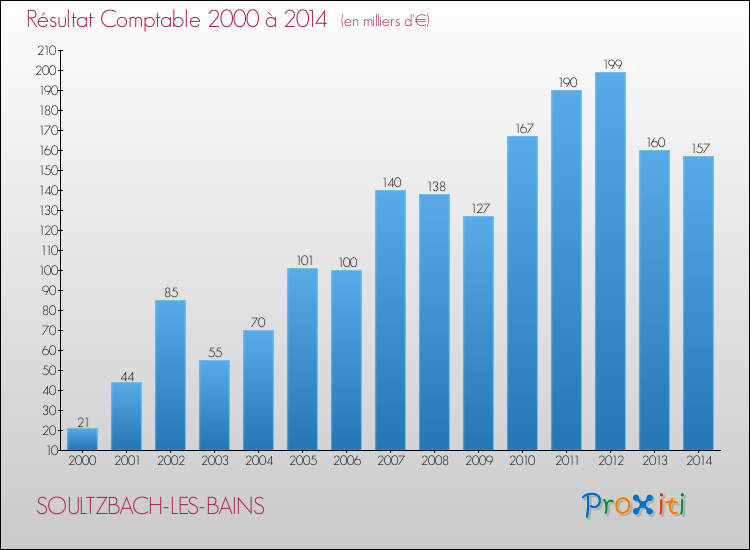 Evolution du résultat comptable pour la commune de SOULTZBACH-LES-BAINS de 2000 à 2014 Evolution du résultat comptable pour SOULTZBACH-LES-BAINS de 2000 à 2014