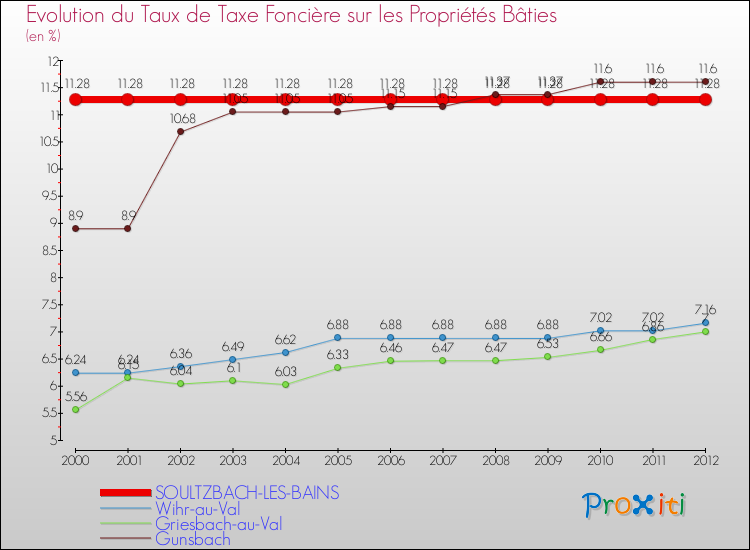 Evolution du taux de la taxe foncière sur le bati pour SOULTZBACH-LES-BAINS et les communes proches de 2000 à 2012 Comparaison des taux de taxe foncière sur le bati pour SOULTZBACH-LES-BAINS et les communes voisines de 2000 à 2012