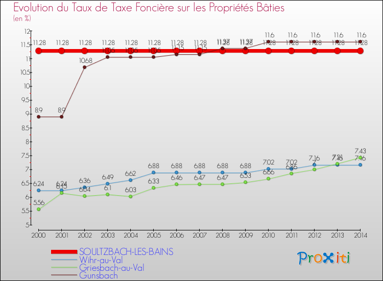Evolution du taux de la taxe foncière sur le bati pour SOULTZBACH-LES-BAINS et les communes proches de 2000 à 2014 Comparaison des taux de taxe foncière sur le bati pour SOULTZBACH-LES-BAINS et les communes voisines de 2000 à 2014
