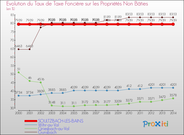 Evolution du taux de la taxe foncière sur les immeubles et terrains non batis pour SOULTZBACH-LES-BAINS et les communes proches de 2000 à 2014 Comparaison des taux de la taxe foncière sur les immeubles et terrains non batis pour SOULTZBACH-LES-BAINS et les communes voisines de 2000 à 2014