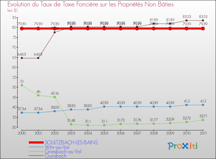 Evolution du taux de la taxe foncière sur les immeubles et terrains non batis pour SOULTZBACH-LES-BAINS et les communes proches Comparaison des taux de la taxe foncière sur les immeubles et terrains non batis pour SOULTZBACH-LES-BAINS et les communes voisines