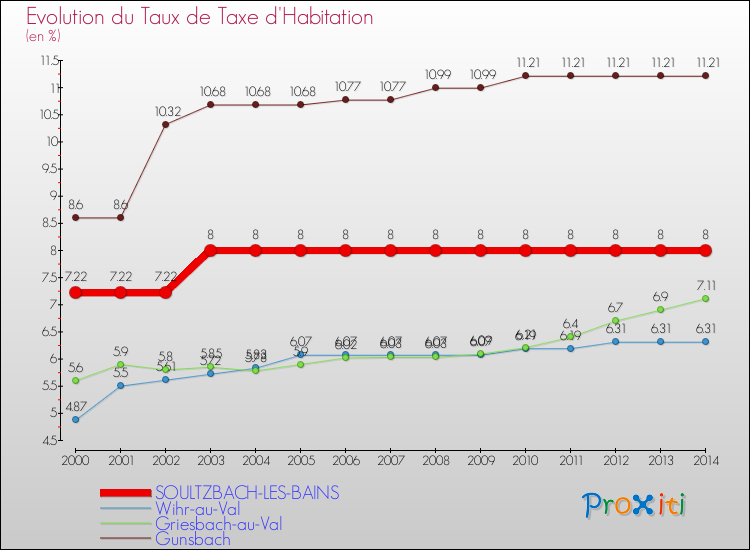 Evolution du taux de la taxe d'habitation pour SOULTZBACH-LES-BAINS et les communes proches de 2000 à 2014 Comparaison des taux de la taxe d'habitation pour SOULTZBACH-LES-BAINS et les communes voisines de 2000 à 2014