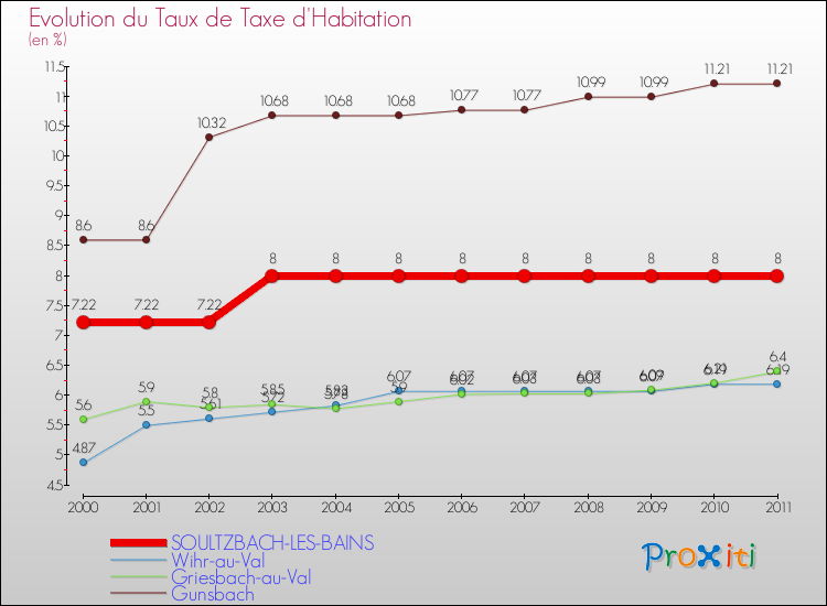 Evolution du taux de la taxe d'habitation pour SOULTZBACH-LES-BAINS et les communes proches Comparaison des taux de la taxe d'habitation pour SOULTZBACH-LES-BAINS et les communes voisines