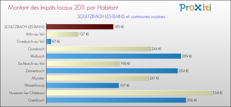 Montant des impôts locaux par Habitant pour SOULTZBACH-LES-BAINS et les communes proches Comparaison des impôts locaux par habitant pour SOULTZBACH-LES-BAINS et les communes voisines