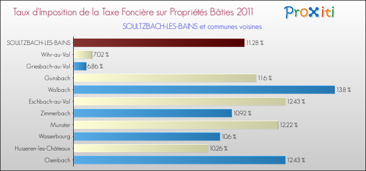 Taux d'imposition de la taxe foncière sur le bati 2011 pour SOULTZBACH-LES-BAINS et les communes proches Comparaison des taux d'imposition de la taxe foncière sur le bati 2011 pour SOULTZBACH-LES-BAINS et les communes voisines