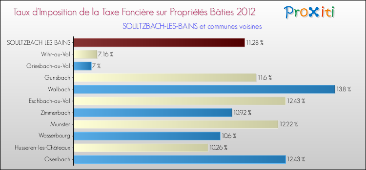 Taux d'imposition de la taxe foncière sur le bati 2012 pour SOULTZBACH-LES-BAINS et les communes proches Comparaison des taux d'imposition de la taxe foncière sur le bati 2012 pour SOULTZBACH-LES-BAINS et les communes voisines