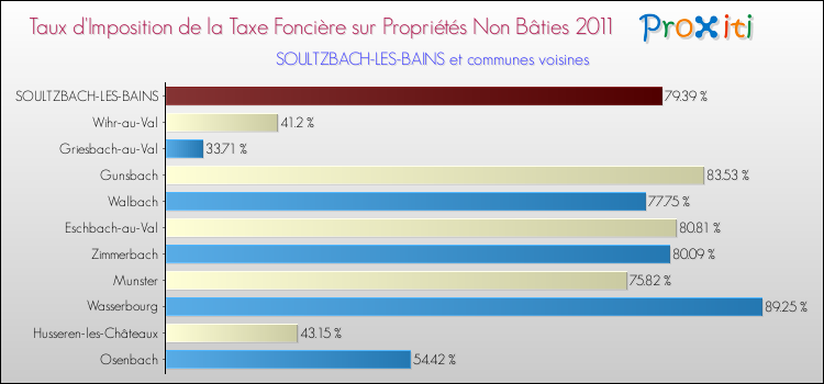 Taux d'imposition de la taxe foncière sur les immeubles et terrains non batis 2011 pour SOULTZBACH-LES-BAINS et les communes proches Comparaison des taux d'imposition de la taxe foncière sur les immeubles et terrains non batis 2011 pour SOULTZBACH-LES-BAINS et les communes voisines
