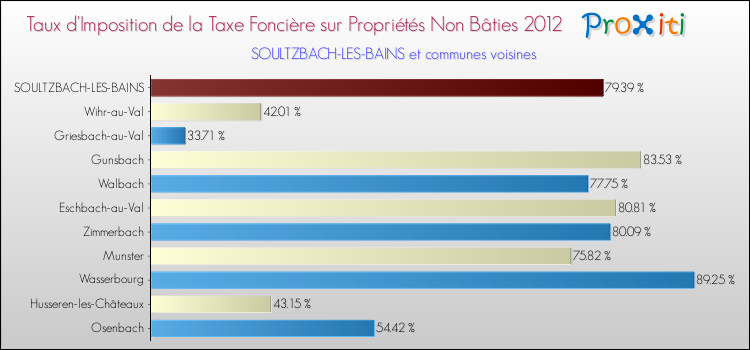 Taux d'imposition de la taxe foncière sur les immeubles et terrains non batis 2012 pour SOULTZBACH-LES-BAINS et les communes proches Comparaison des taux d'imposition de la taxe foncière sur les immeubles et terrains non batis 2012 pour SOULTZBACH-LES-BAINS et les communes voisines