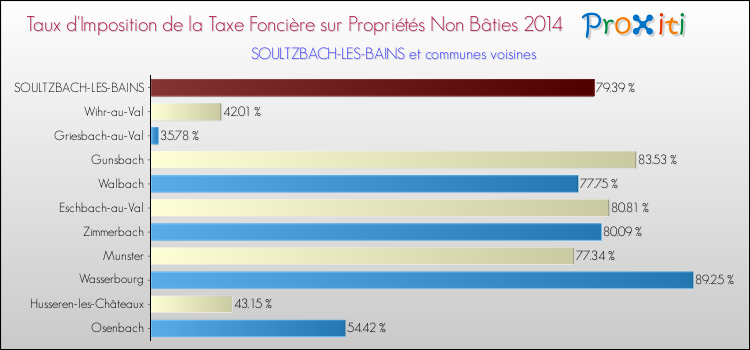 Taux d'imposition de la taxe foncière sur les immeubles et terrains non batis 2014 pour SOULTZBACH-LES-BAINS et les communes proches Comparaison des taux d'imposition de la taxe foncière sur les immeubles et terrains non batis 2014 pour SOULTZBACH-LES-BAINS et les communes voisines