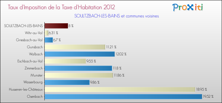 Taux d'imposition de la taxe d'habitation 2012 pour SOULTZBACH-LES-BAINS et les communes proches Comparaison des taux d'imposition de la taxe d'habitation 2012 pour SOULTZBACH-LES-BAINS et les communes voisines